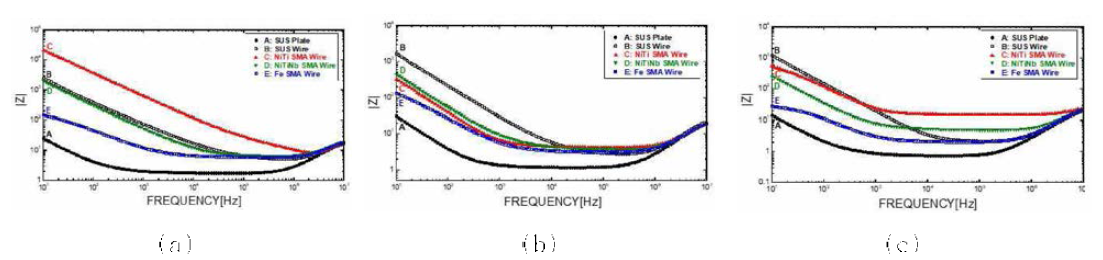 Stainless Steel, NiTi SMA계, Fe SMA계열 Fiber의 임피던스 Bode Plot 결과. (a) NaCl 용액, (b) NaOH 용액, & (c) H2SO4용액