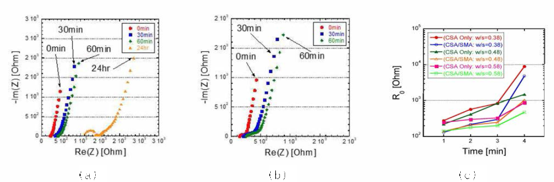 형상기억합금(Shape Memory Mloy)와 급경시멘트 복합화을 통한 전기식 특성 분석 : (a) CSA단일 조성체와 (b) CSA/SMA 복합체의 수화에 따른 임피던스 스펙트럼. (c) CSA단일체와 CSA/SMA복합체의 시간에 따른 벌크 저항 변화 결과