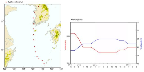 태풍 Khanun의 경로 (왼쪽)와 태풍이 한반도를 지나는 동안의 중심기압 및 최대 풍속 변화 그래프 (오른쪽)