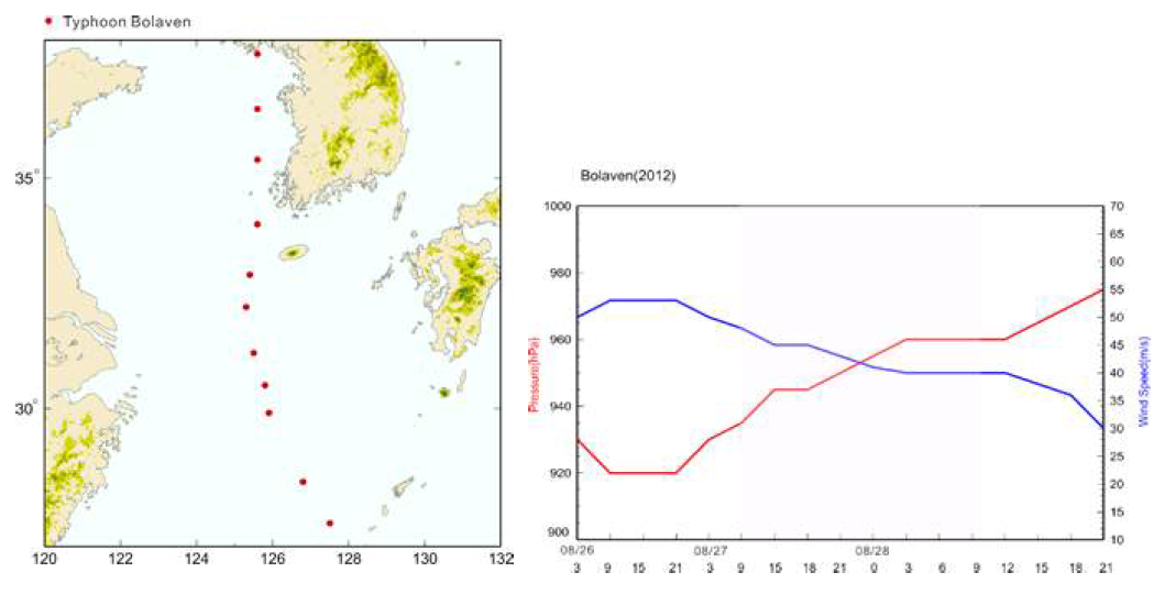 태풍 Bolaven의 경로 (왼쪽)와 태풍이 한반도를 지나는 동안의 중심기압 및 최대 풍속 변화 그래프 (오른쪽)