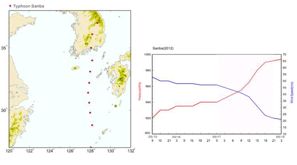 태풍 Sanba의 경로 (왼쪽)와 태풍이 한반도를 지나는 동안의 중심기압 및 최대 풍속 변화 그래프 (오른쪽)
