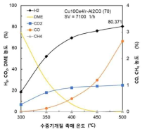 DME 연료를 Cu(10%)Ce(4%)/γ-AL2O3 SR 촉매에서 반응온도별 수소생성 농도와, DME 배출농도, 반응의 중간생성물질인 CO 및 CH4의 생성 농도(SV=7100 1/h)