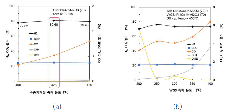 (a) DME 연료를 Cu(10%)Ce(4%)/γ-AL2O3 SR 촉매에서 반응온도별 H2 생성농도와, DME 배출농도, 반응의 중간생성물질인 CO 및 CH4의 생성 농도에 미치는 SV의 영향. (b) Pt1Ce1/r-Al2O3 촉매의 WGS 반응특성