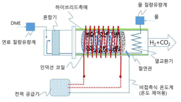 인덕션 히팅장치를 장착한 DME 개질기