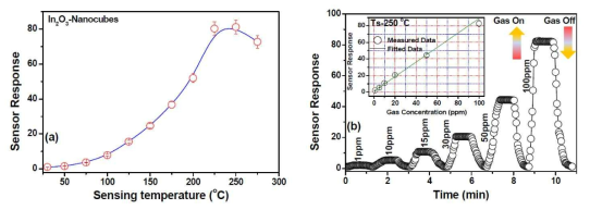 가스농도에 따른 센서의 반응특성