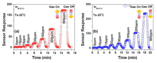 상온에서의 가스농도에 따른 센서 반응특성