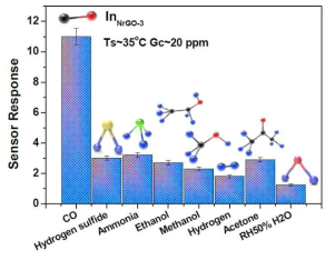 상온에서의 센서의 가스 선택도 반응특성