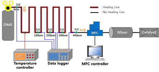 DME 공급량 최적화를 위한 실험장치의 개략도