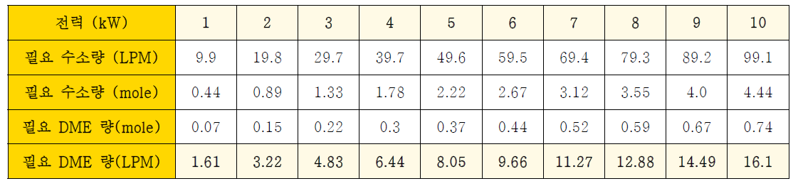 생산전력에 따른 필요 수소량과 필요 DME 량