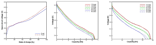 단일 배터리의 방전특성 (모델과 실험 비교)