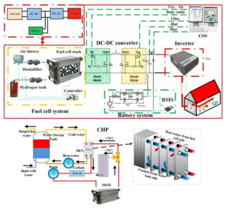 5kW 상용 연료전지를 이용한 CHP (열병합) 파워 매니지먼트 구성도