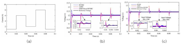 DC/DC 컨버터에 인가된 외부 전류 변화. 외부 전류 변화에 따른 제어기 성능 결과 및 입력 전압 변화에 따른 제어기 성능 결과