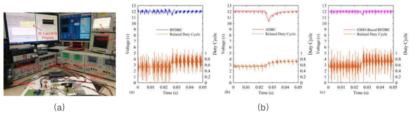 (a) DC/DC 컨버터 실험 장치 (b) 24 V-> 18 V 입력 전압 변동에 따른 실험 결과 (a) RFDBC (b) ADRC (c) EIDO-based RFDBC