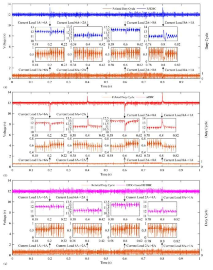 외부 부하 변동에 따른 실험 결과 (a) RFDBC (b) ADRC (c) EIDO-based RFDBC