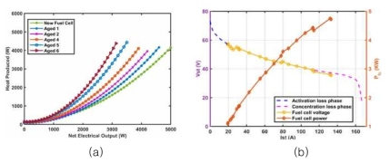 (a) 연료전지 전기 에너지와 열 에너지 생성 관계 그래프 (b) 실험을 통해 얻은 5 kW급 연료전지의 분극 곡선