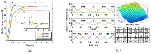 (a) DC/DC 컨버터 제어를 위한 제어 방법 결과 비교 (b) DC/DC 컨버터 제어를 위한 퍼지 제어 로직 (전압 에러 e, 에러율 de/dt 및 컨버터 듀티비에 따른 퍼지 룰)