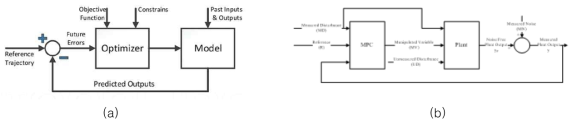 (a) MPC를 사용한 에너지 관리 시스템 개략도 (b) 모델예측제어의 기본 구조