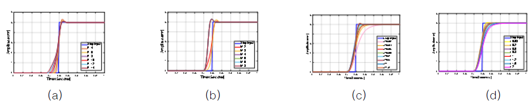 시물레이션 결과 (a) M=2, q=r=1 (b) P=10, q=r=1 (c)P=10, M=2, r=1 (d)P=10, M=2, q=0.06