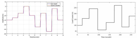 (a) 설계된 MPC의 임의 계단 입력에 대한 출력 결과 (b) 시물레이션을 위한 전류 변화량