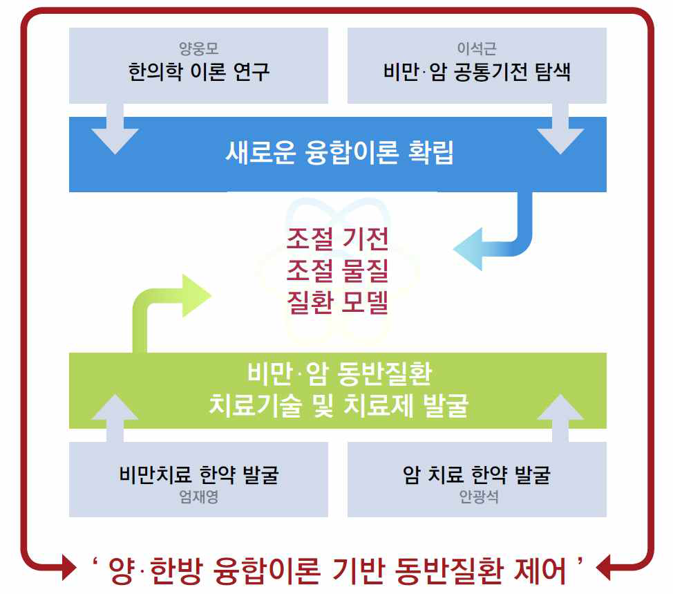 본 연구과제의 전체 연구추진체계도