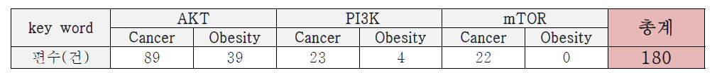 암과 암과 비만의 핵심 조절인자인 AKT, PI3K, mTOR을 키워드로 검색하여 최신 논문 DB 구축