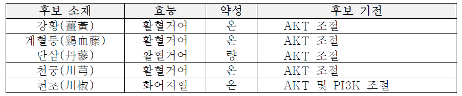 MCMT 융합이론을 기반으로 선정한 후보 한약 5종의 비만-암 개선 예상 후보기전