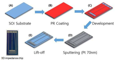 3차원 임피던스 칩의 제작 모식도