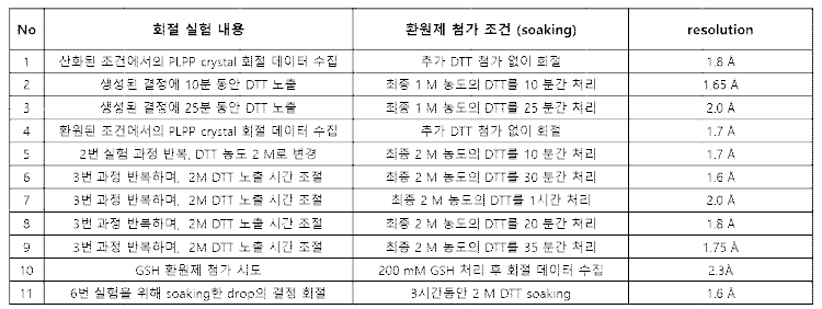 PLPP 결정체에 대한 환원제 처리 후의 구조 분석을 위한 회절 데이타 수집