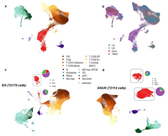 유방암 환자 유래 흉수액 상주 세포의 단일 세포 전사체 시퀀싱 기법을 활용한 세포 아형 분석 (a) 전체 세포를 대상으로 세포 타입에 따라 분류한 UMAP. (b) 전체 세포를 대상으로 암종 별로 분류한 UMAP. (c, d) 이대목동병원 샘플 (EH로 표시;c) 또는 서울대학교병원 샘플 (SNUH로 표시;d)의 단일 세포 전사체 분석 UMAP