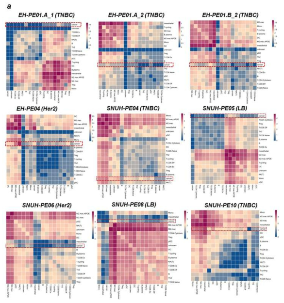 세포 간 신호 교류 분석. 환자별, 세포-세포 사이의 교류 횟수 및 빈도수를 보여주는 heatmap