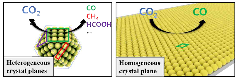 균질 및 비균질 결정면에서의 반응 선택성 비교 모식도