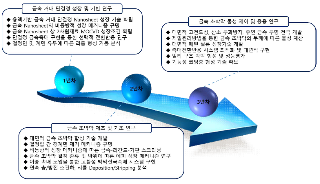 연구의 연차별 목표 및 기술 확산을 통한 최종 목표