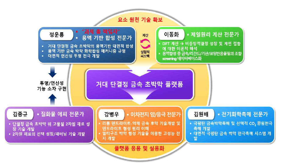 본 과제의 최종 목표 도식도