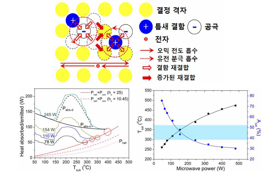 Microwave 에 의한 전도성 기판의 가열 기작 및 microwave 출력에 따른 microwave 흡수 거동 관찰