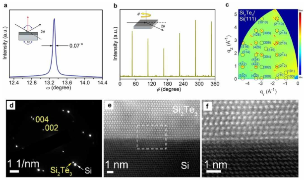 (a-c) Si (111) 위에 성장된 무결정립계 Si2Te3 박막의 (a) (004) 픽의 rocking curve와 반치폭, (b) (300) 픽의 azimuthal Φ scan, (c) GIWAXS 패턴. (d-f) Si2Te3/SI (111) 계면의 (d) 전자 회절 패턴 (e,f) HAADF-STEM 이미지