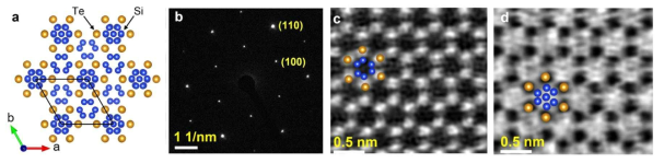 (a) Si2Te3 결정구조 모식도 (Te: 노란색, Si: 파란색). (b) Si2Te3 박막의 전자 회절 패턴. (c) Te atom을 보여주는 HAADF-STEM 이미지와 (d) Si atom을 보여주는BF-STEM 이미지