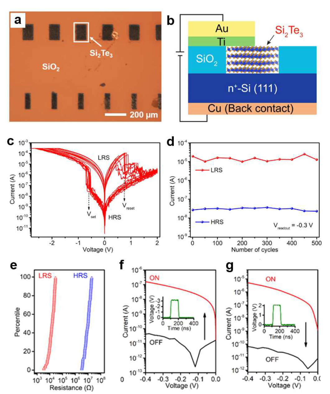 (a) 패턴된 Si2Te3 박막의 광학현미경 사진, (b) Si2Te3 저항 변화 메모리 소자의 구조, (c) 양극성 전류-저압 거동, (d) 스위칭 반복 테스트를 통한 소자의 안정성 평가, (e) -0.3 V에서 100번의 반복성 평가 중 저항의 분포도 평가, (f,g) (f) 펄스를 주기 전과 (g) 펄스를 주고 난 후의 스위칭 소자의 전류-전압 거동