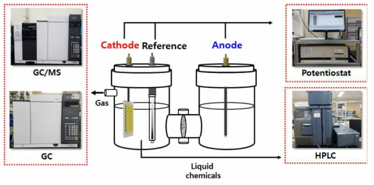 H-type cell 활용 전기화학시스템 설계 모식도 및 생성물 분석기술