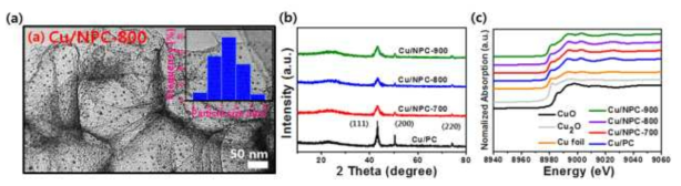 대면적의 graphite plate에 담지된 Cu 촉매의 (a) TEM 이미지, (b) XRD 패턴 및 (c) XANES 분석 결과