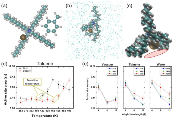 tetraalkylammonium이온의 온도와 알킬기의 길이, 용매 조건에 따른 거동 비교 연구 결과