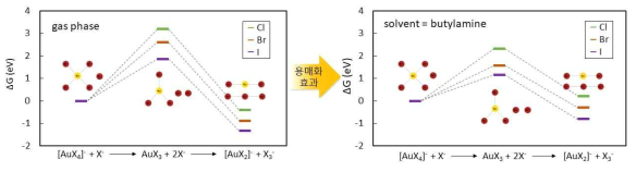 Au(Ⅲ)에서 Au(Ⅰ)로의 환원 반응 에너지에 대한 할라이드의 경향성 및 용매화 효과