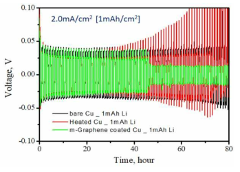 리튬이 증착된 일반 구리, 열처리-구리, 그래핀-구리 기판의 Symmetry셀 성능비교
