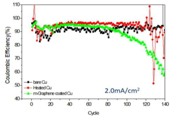리튬이 증착된 일반 구리, 열처리-구리, 그래핀-구리 기판에서의 쿨롱 효율 비교