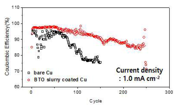 일반 구리 기판 대비 BTO 코팅 구리 기판의 향상된 쿨롱 효율