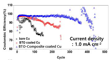 일반 구리 기판 대비 BTO 및 BTO-composite 코팅 구리 기판에서 향상된 쿨롱 효율