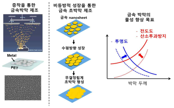 기존 금속 박막 제조의 문제점과 기판 상 거대 결정립 금속 초박막의 연구 모식도