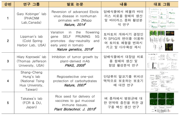 연구분야의 국내외 대표적 연구