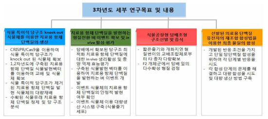 3차년도 세부 연구목표 및 내용