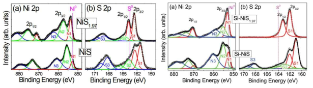 CC-NiS와 CC-NiS1.97 샘플의 XPS 데이터