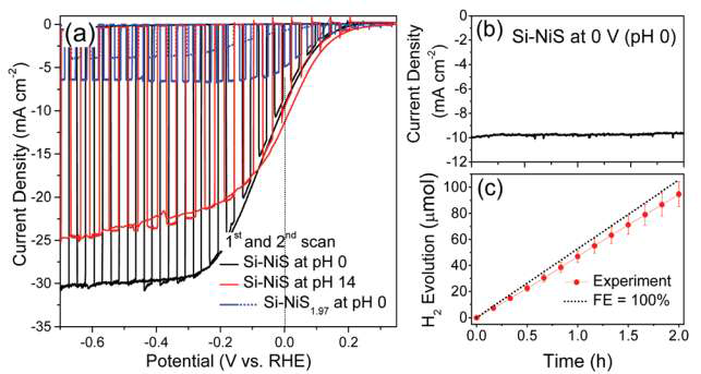 광전류에 대한 LSV 그래프와 수소 발생량을 측정한 것이다. AM1.5 (100 mW cm-2) 조건하에서 얻었다. (b)의 stability for 2 h는 0 V (vs RHE)에서 2시간동안 측정한 안정성, ©는 FEH2는 H2 가스 발생량에 대한 패러데이 효율이다